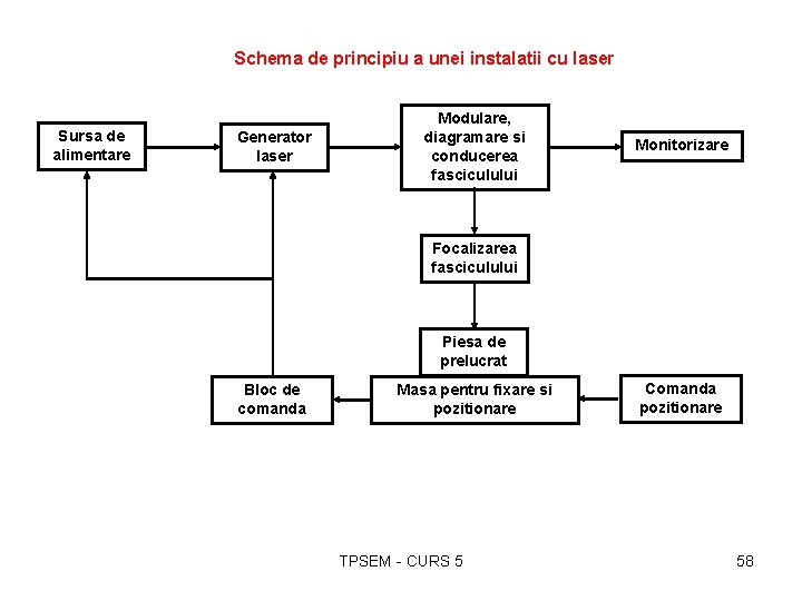 Schema de principiu a unei instalatii cu laser Sursa de alimentare Generator laser Modulare,