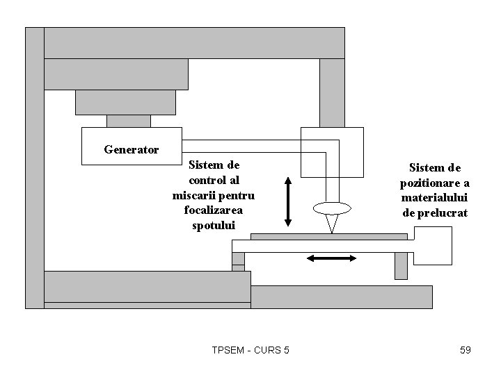 Generator Sistem de control al miscarii pentru focalizarea spotului TPSEM - CURS 5 Sistem