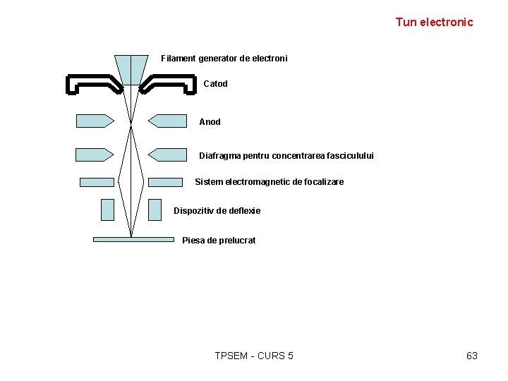Tun electronic Filament generator de electroni Catod Anod Diafragma pentru concentrarea fasciculului Sistem electromagnetic Tun electronic Filament generator de electroni Catod Anod Diafragma pentru concentrarea fasciculului Sistem electromagnetic