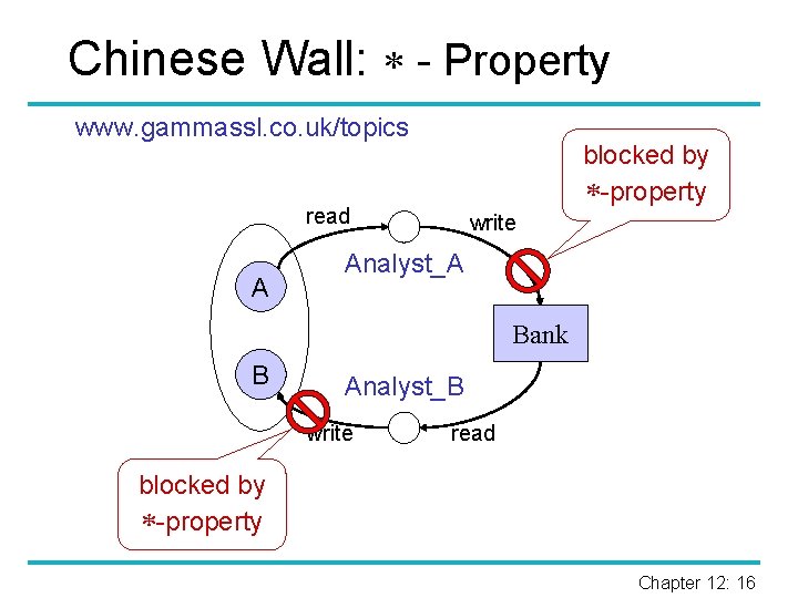 Chinese Wall: - Property www. gammassl. co. uk/topics blocked by -property read A write