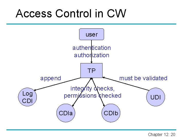 Access Control in CW user authentication authorization TP append Log CDI must be validated