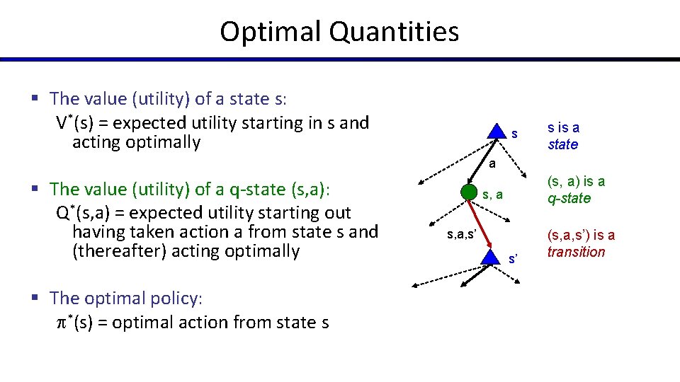 Optimal Quantities § The value (utility) of a state s: V*(s) = expected utility