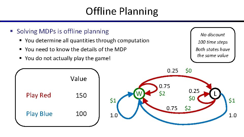 Offline Planning § Solving MDPs is offline planning No discount 100 time steps Both