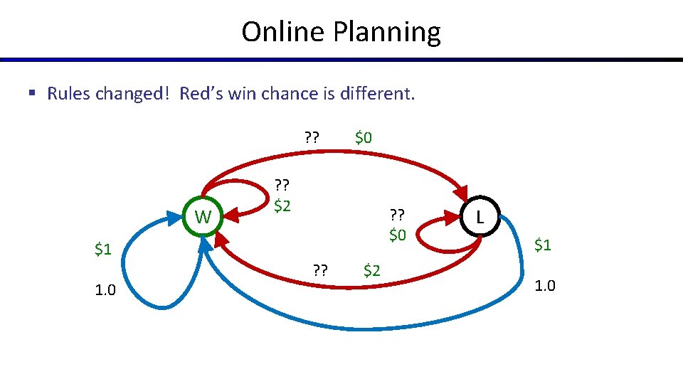 Online Planning § Rules changed! Red’s win chance is different. ? ? W $0