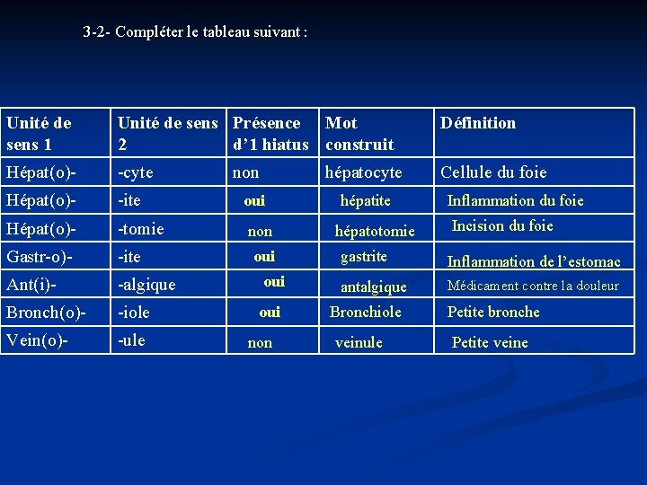 3 -2 - Compléter le tableau suivant : Unité de sens 1 Unité de