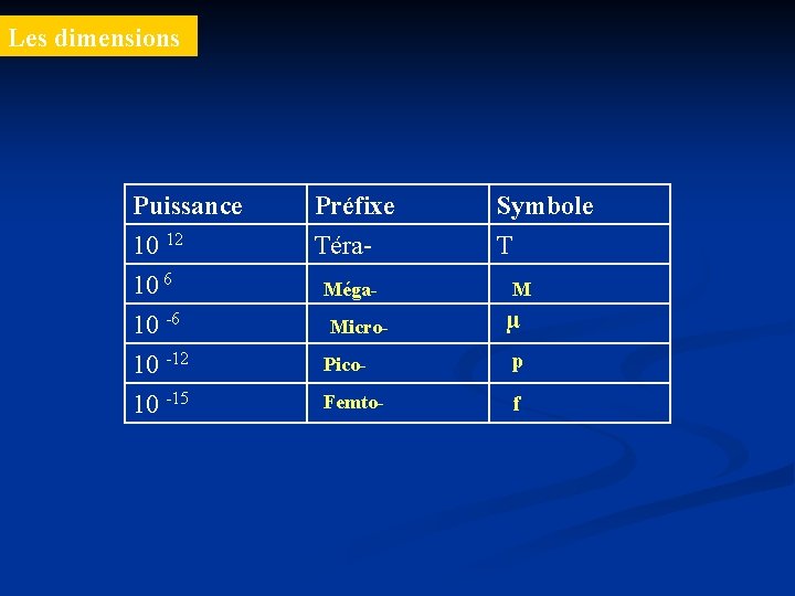 Les dimensions Puissance 10 12 10 6 10 -12 10 -15 Préfixe Téra. Méga.