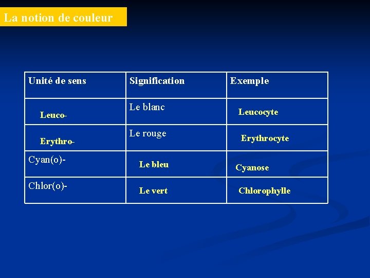 La notion de couleur Unité de sens Leuco. Erythro- Signification Le blanc Le rouge