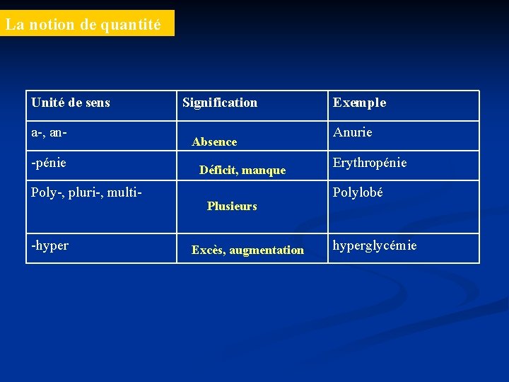 La notion de quantité Unité de sens a-, an-pénie Poly-, pluri-, multi- -hyper Signification