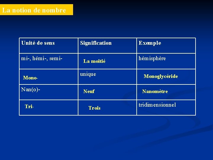 La notion de nombre Unité de sens mi-, hémi-, semi. Mono- Nan(o)Tri- Signification La