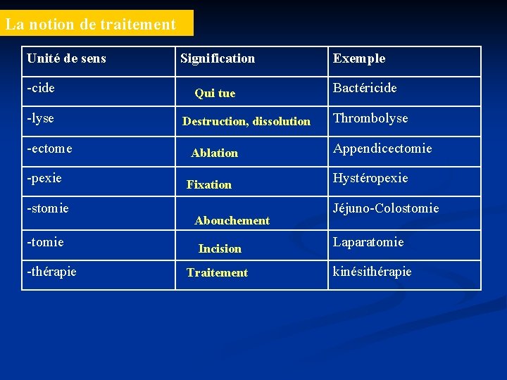 La notion de traitement Unité de sens -cide -lyse -ectome -pexie -stomie -thérapie Signification