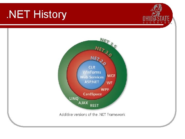 . NET History . NET History