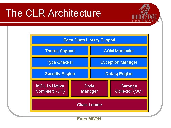 The CLR Architecture Base Class Library Support Thread Support COM Marshaler Type Checker Exception The CLR Architecture Base Class Library Support Thread Support COM Marshaler Type Checker Exception