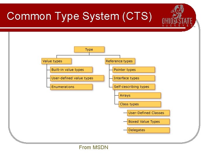 Common Type System (CTS) From MSDN Common Type System (CTS) From MSDN