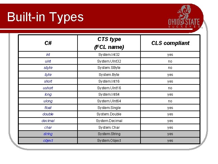 Built-in Types C# CTS type (FCL name) CLS compliant int System. Int 32 yes Built-in Types C# CTS type (FCL name) CLS compliant int System. Int 32 yes