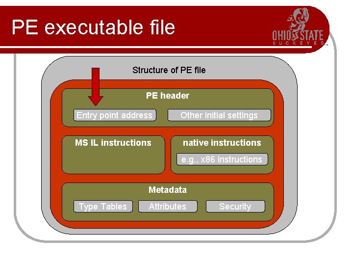 PE executable file Structure of PE file PE header Entry point address Other initial PE executable file Structure of PE file PE header Entry point address Other initial