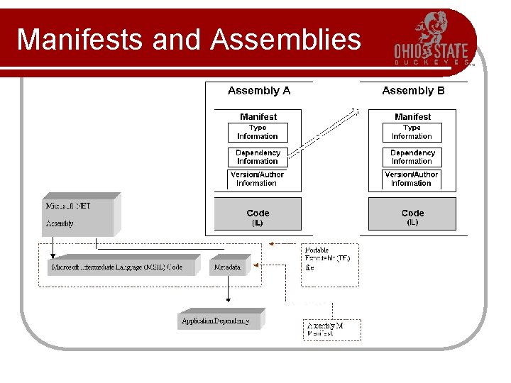 Manifests and Assemblies Manifests and Assemblies