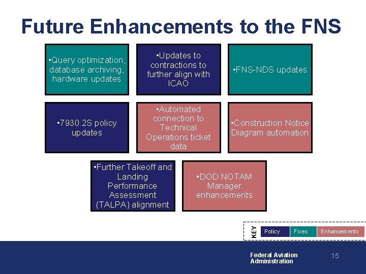 Future Enhancements to the FNS • Query optimization, database archiving, hardware updates • Updates