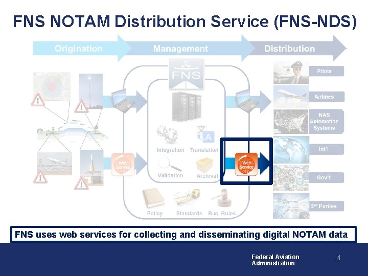 FNS NOTAM Distribution Service (FNS-NDS) FNS uses web services for collecting and disseminating digital