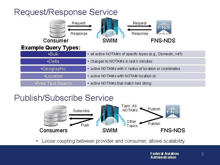 Request/Response Service Request Response Consumer Example Query Types: SWIM FNS-NDS • Bulk • all