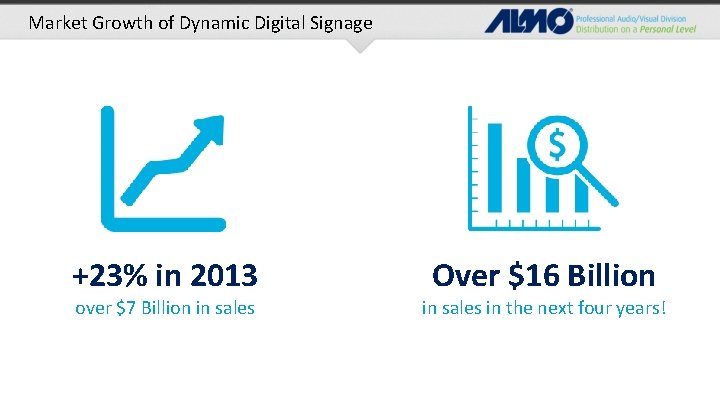 Market Growth of Dynamic Digital Signage +23% in 2013 over $7 Billion in sales