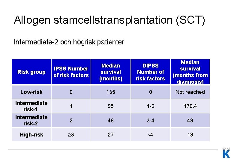 Allogen stamcellstransplantation (SCT) Intermediate-2 och högrisk patienter DIPSS Number of risk factors Median survival