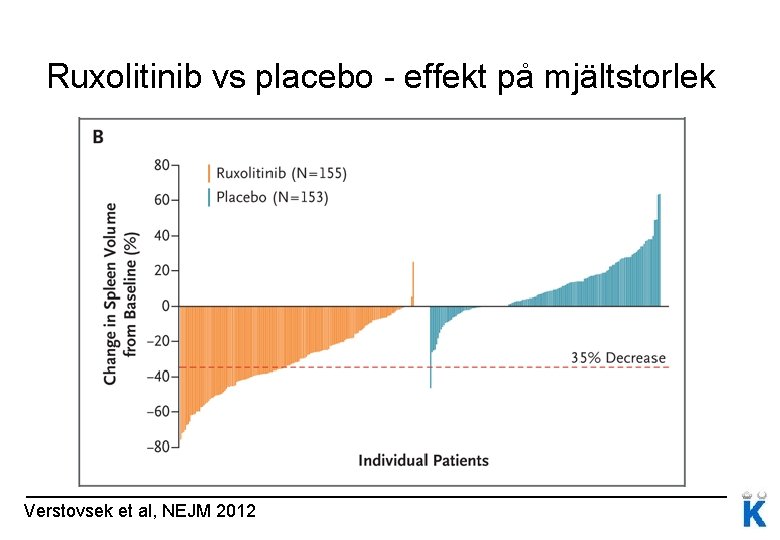 Ruxolitinib vs placebo - effekt på mjältstorlek Verstovsek et al, NEJM 2012 