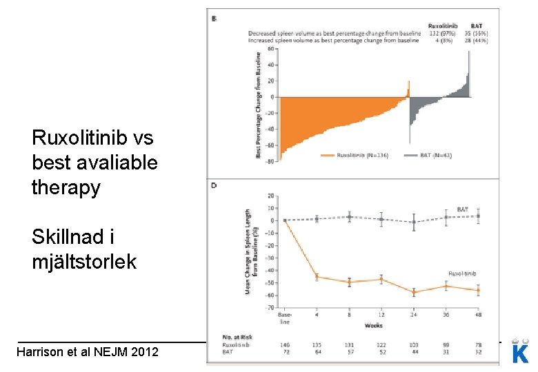 Ruxolitinib vs best avaliable therapy Skillnad i mjältstorlek Harrison et al NEJM 2012 Ruxolitinib vs best avaliable therapy Skillnad i mjältstorlek Harrison et al NEJM 2012