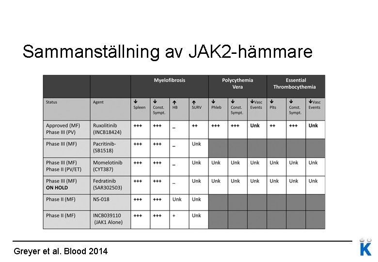 Sammanställning av JAK 2 -hämmare Greyer et al. Blood 2014 Sammanställning av JAK 2 -hämmare Greyer et al. Blood 2014