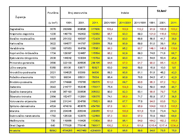 Površina Broj stanovnika Indeks St. /km 2 Županija (u km 2) 1991. 2001. 2011. Površina Broj stanovnika Indeks St. /km 2 Županija (u km 2) 1991. 2001. 2011.
