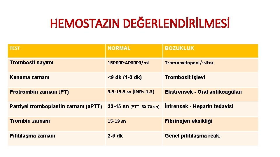 HEMOSTAZIN DEĞERLENDİRİLMESİ TEST NORMAL BOZUKLUK Trombosit sayımı 150000 -400000/ml Trombositopeni/-sitoz Kanama zamanı <9 dk