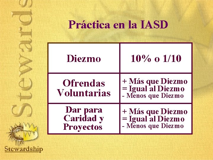 Práctica en la IASD Diezmo 10% o 1/10 Ofrendas Voluntarias + Más que Diezmo Práctica en la IASD Diezmo 10% o 1/10 Ofrendas Voluntarias + Más que Diezmo