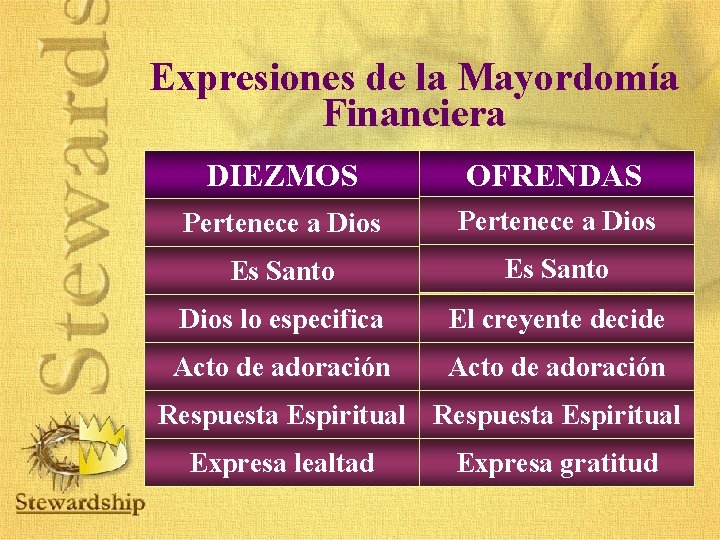 Expresiones de la Mayordomía Financiera DIEZMOS OFRENDAS Pertenece a Dios Es Santo Dios lo Expresiones de la Mayordomía Financiera DIEZMOS OFRENDAS Pertenece a Dios Es Santo Dios lo
