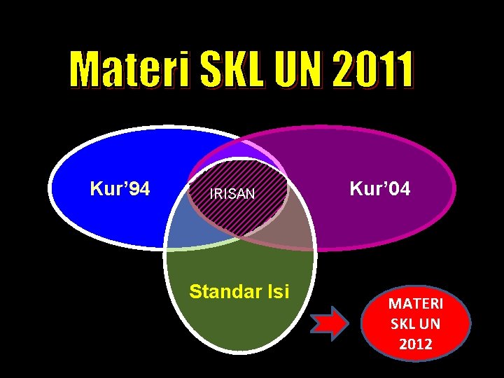 Kur’ 94 IRISAN Standar Isi Kur’ 04 MATERI SKL UN 2012 