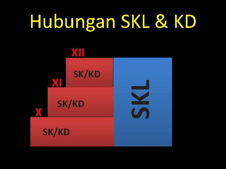 Hubungan SKL & KD XI X SK/KD SKL XII 