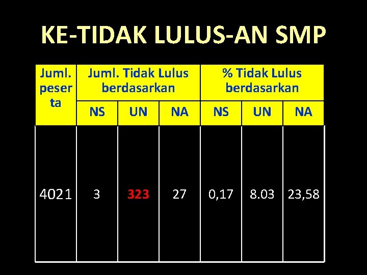 KE-TIDAK LULUS-AN SMP Juml. peser ta 4021 Juml. Tidak Lulus berdasarkan % Tidak Lulus