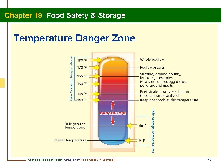 Chapter 19 Food Safety & Storage Temperature Danger Zone Glencoe Food for Today Chapter