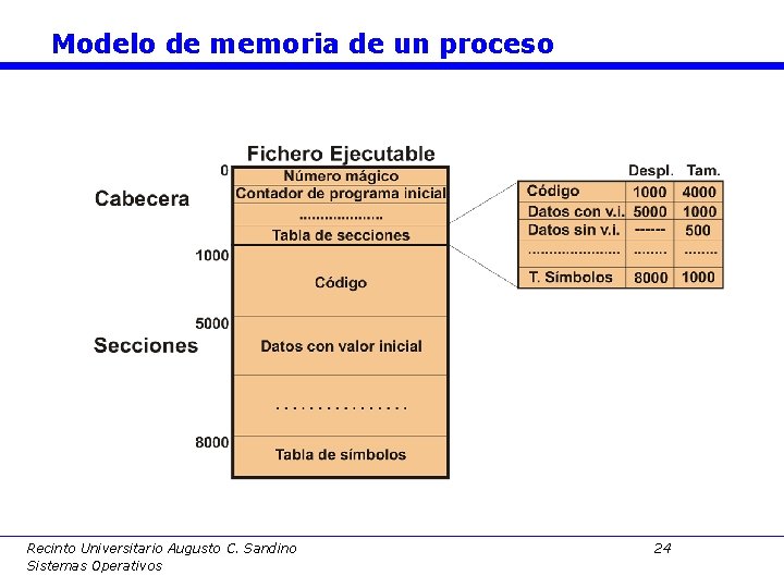 Modelo de memoria de un proceso Recinto Universitario Augusto C. Sandino Sistemas Operativos 24