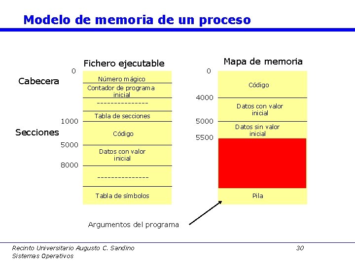 Modelo de memoria de un proceso 0 Fichero ejecutable Número mágico Contador de programa