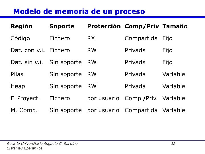 Modelo de memoria de un proceso Recinto Universitario Augusto C. Sandino Sistemas Operativos 32