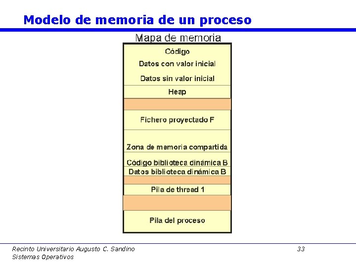 Modelo de memoria de un proceso Recinto Universitario Augusto C. Sandino Sistemas Operativos 33