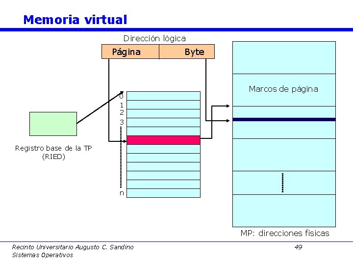 Memoria virtual Dirección lógica Página 0 1 2 3 Byte Marcos de página Registro