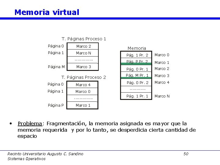 Memoria virtual T. Páginas Proceso 1 Página 0 Marco 2 Página 1 Marco N.