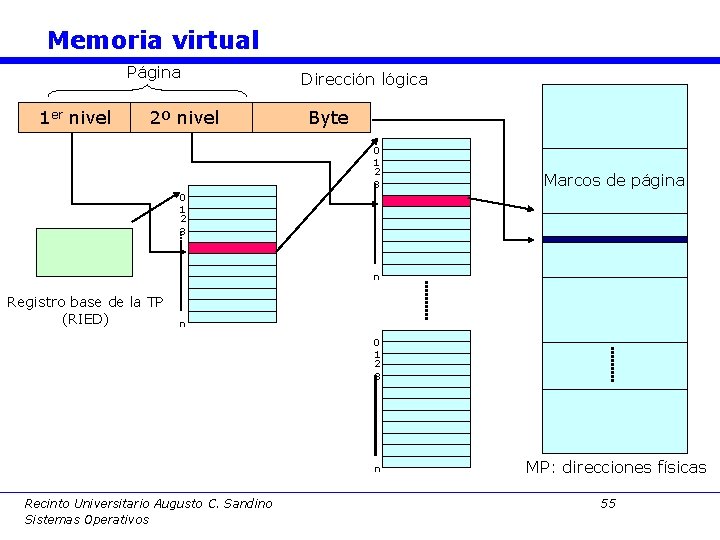 Memoria virtual Página 1 er nivel 2º nivel Dirección lógica Byte 0 1 2