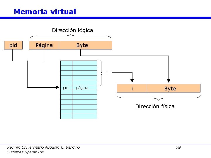 Memoria virtual Dirección lógica pid Página Byte i pid página i Byte Dirección física