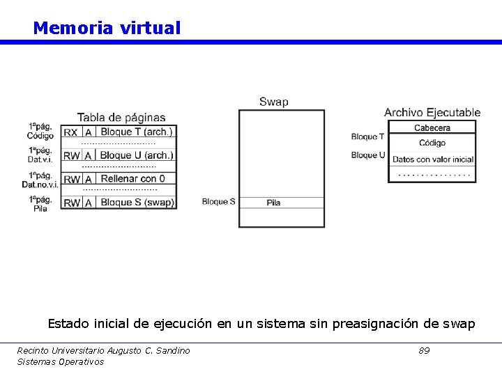 Memoria virtual Estado inicial de ejecución en un sistema sin preasignación de swap Recinto