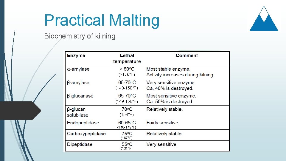 Practical Malting Biochemistry of kilning (>176°F) (149 -158°F) (158°F) (140 -149°F) (167°F) (131°F) 