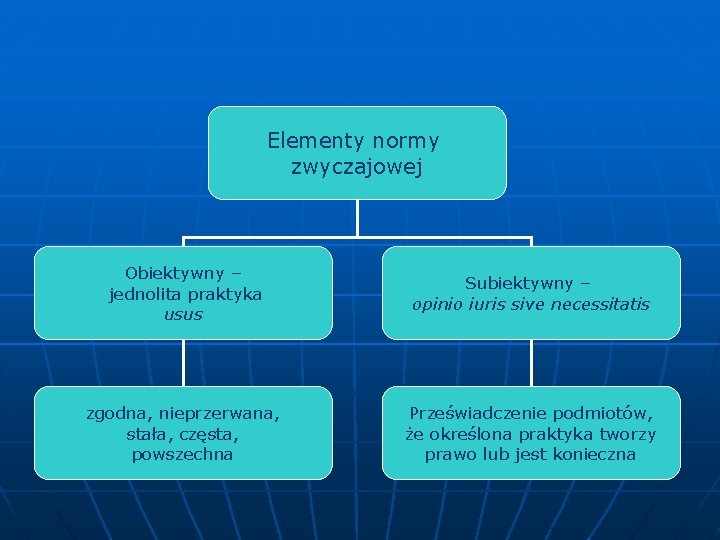 Elementy normy zwyczajowej Obiektywny – jednolita praktyka usus Subiektywny – opinio iuris sive necessitatis