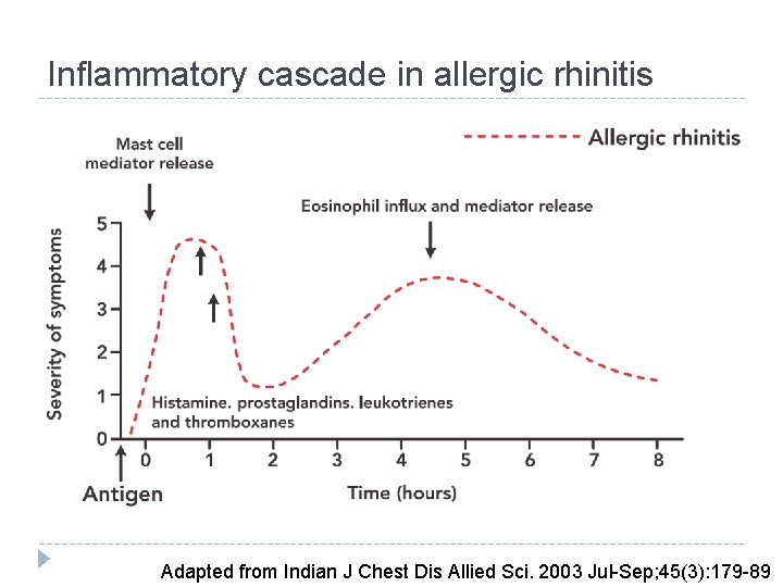 Inflammatory cascade in allergic rhinitis Adapted from Indian J Chest Dis Allied Sci. 2003