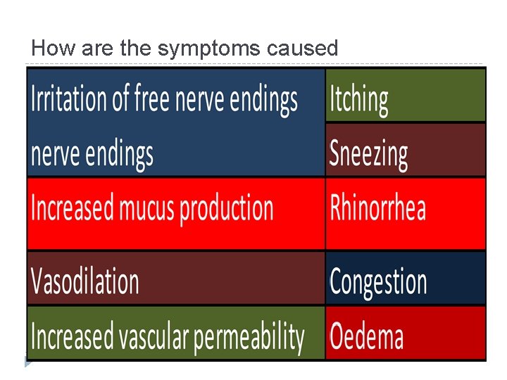 How are the symptoms caused 