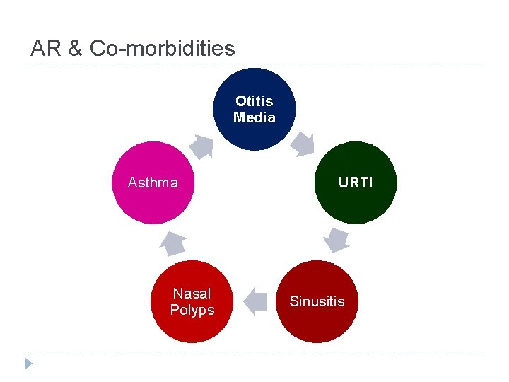 AR & Co-morbidities Otitis Media Asthma Nasal Polyps URTI Sinusitis 